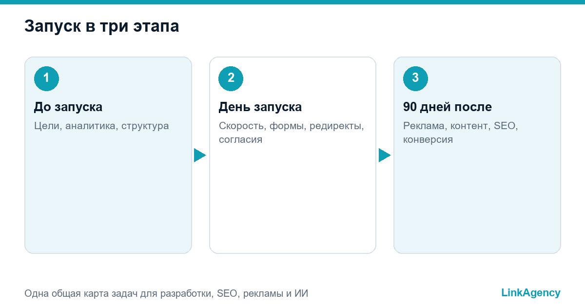 чек-лист запуска сайта в три этапа от подготовки до первых 90 дней