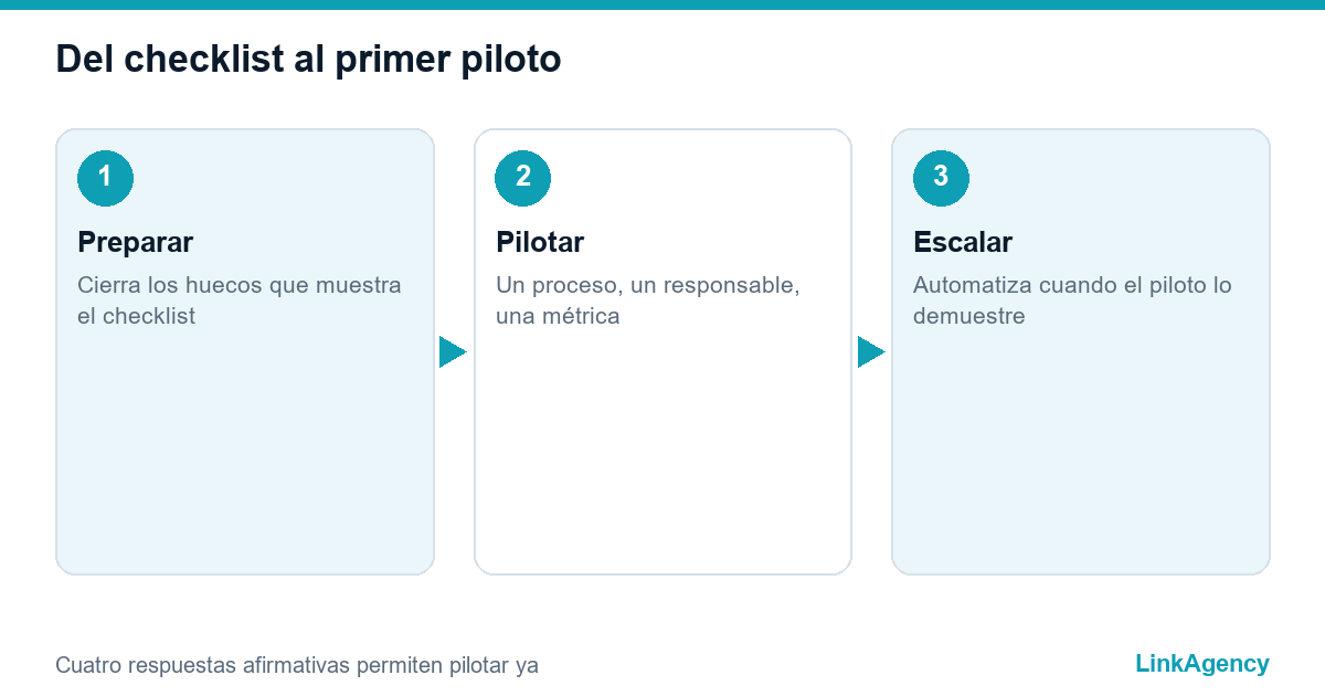 checklist de implementación de IA en tres pasos