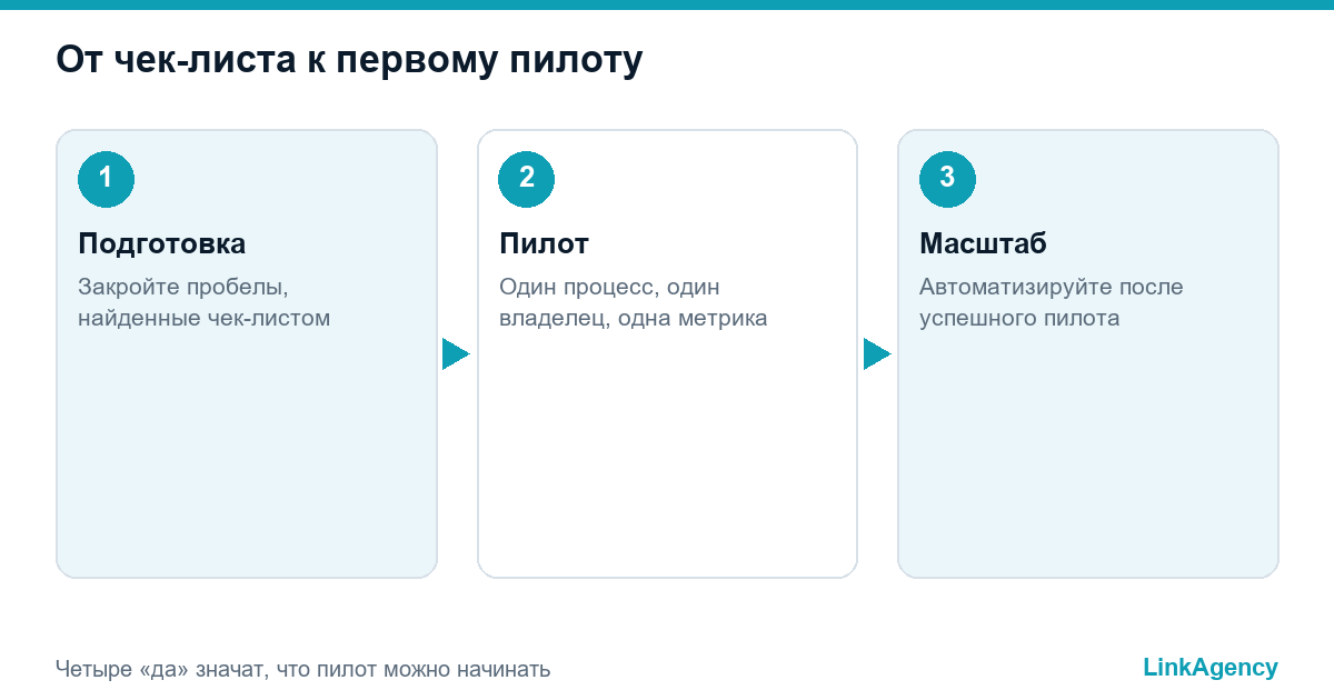 чек-лист внедрения ИИ в три шага