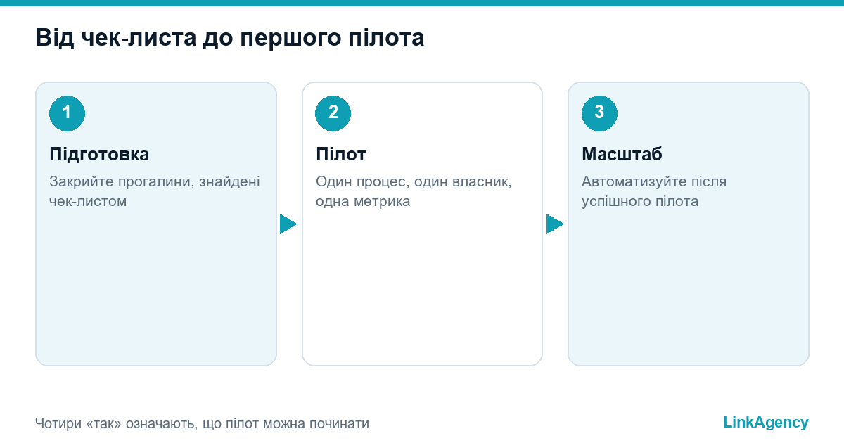 чек-лист впровадження ШІ у три кроки