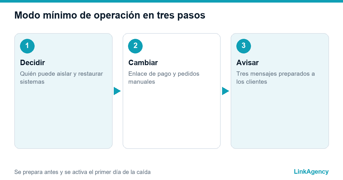 checklist de recuperación de una tienda online en tres pasos