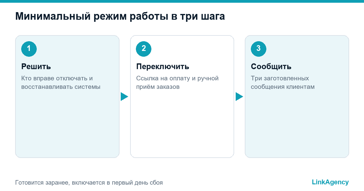 чек-лист восстановления интернет-магазина в три шага