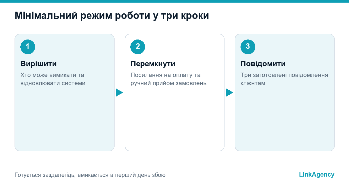 чек-лист відновлення інтернет-магазину у три кроки