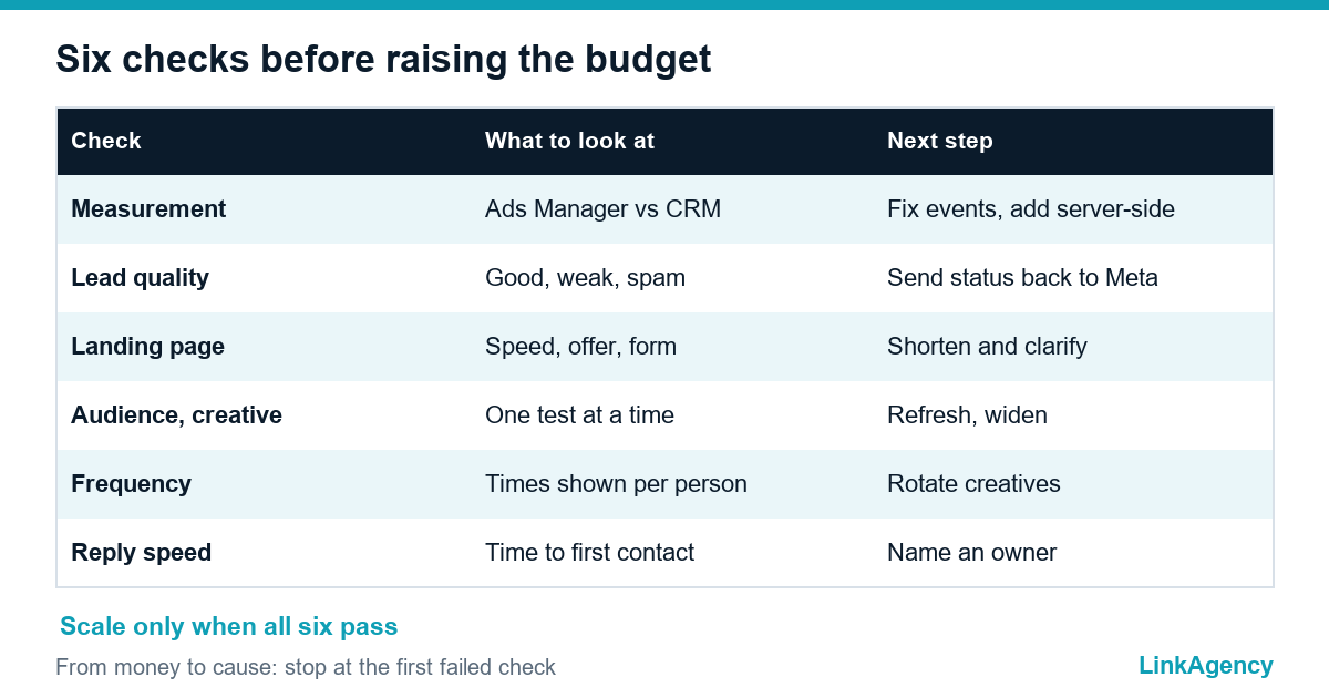 meta ads audit checklist in three groups