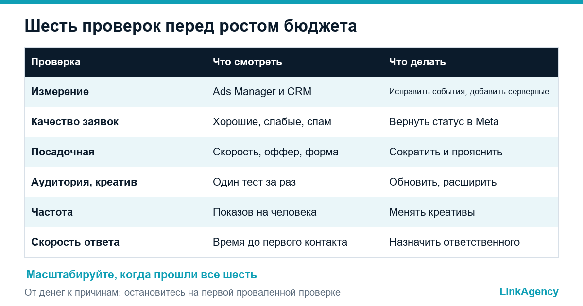 чек-лист аудита Meta Ads из шести проверок