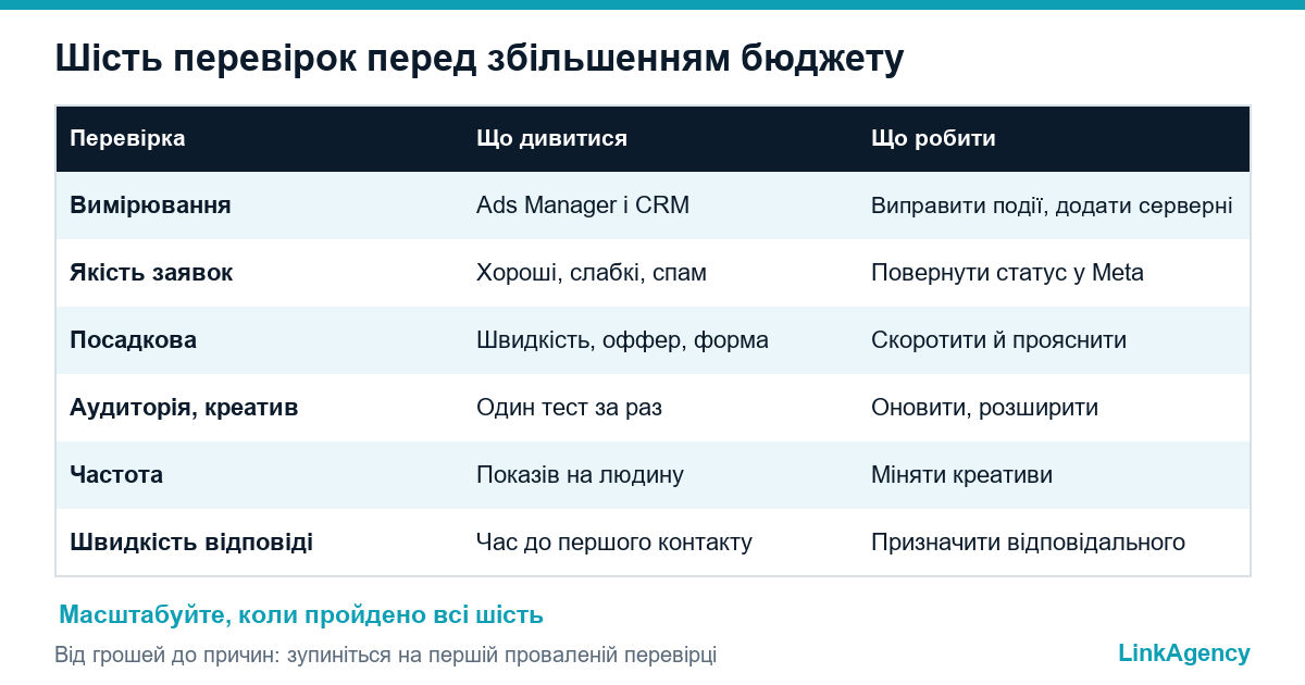 чек-лист аудиту Meta Ads із шести перевірок