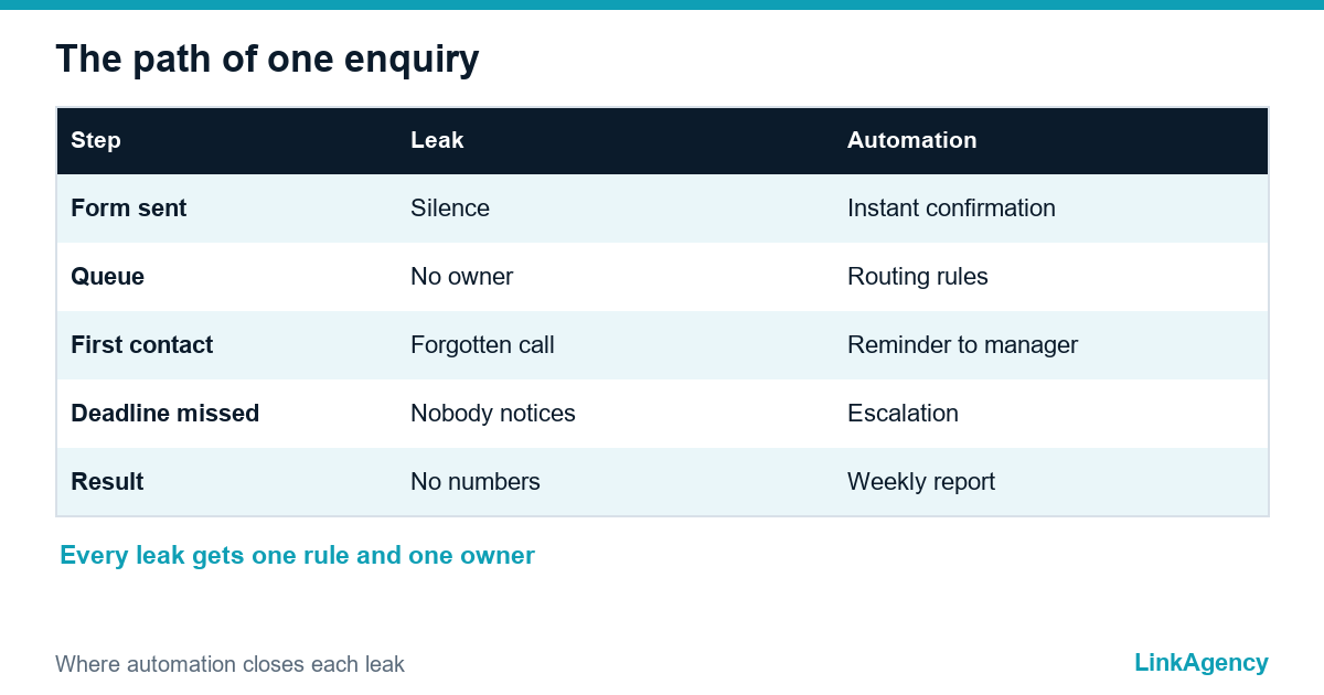 lead routing and CRM automation steps from form to first reply