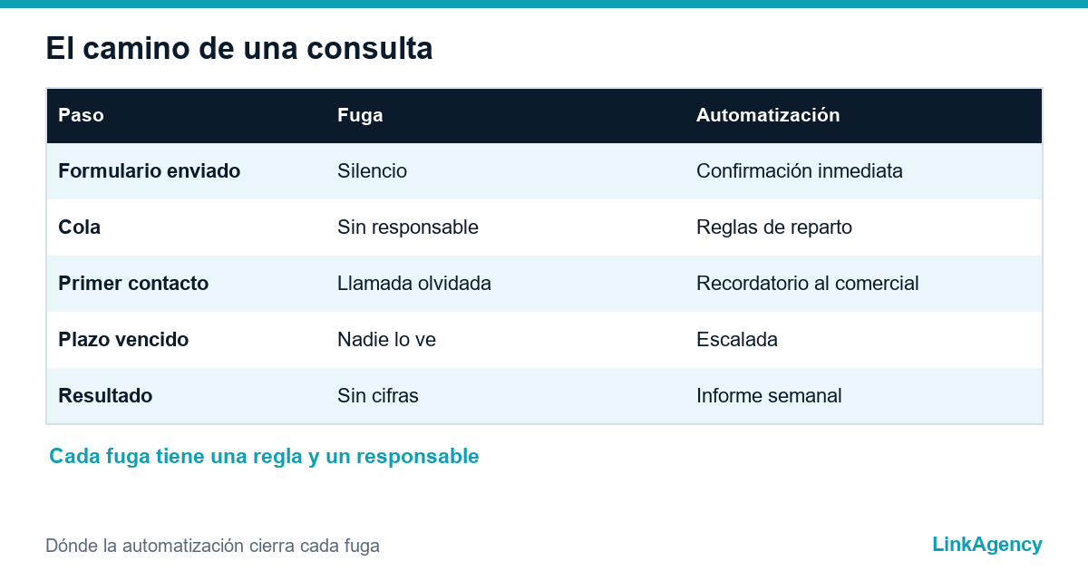 automatizar el seguimiento de leads: pasos del formulario a la primera respuesta