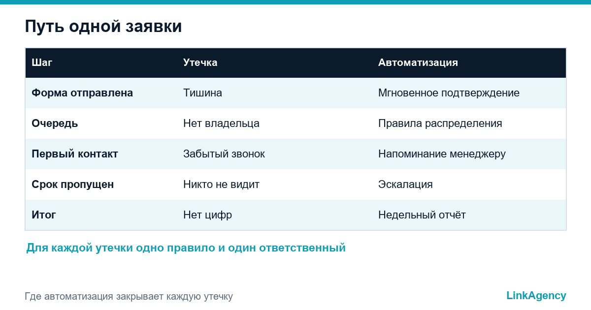 автоматизация обработки заявок: шаги от формы до первого ответа