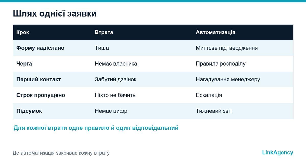 автоматизація обробки заявок: кроки від форми до першої відповіді