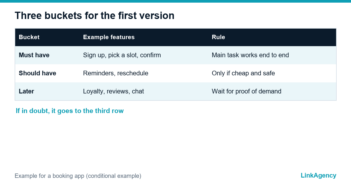 MVP features sorted into must have, should have and later