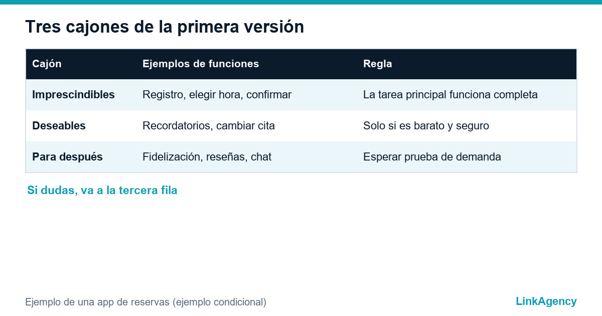 funcionalidades del MVP: imprescindibles, deseables y para después