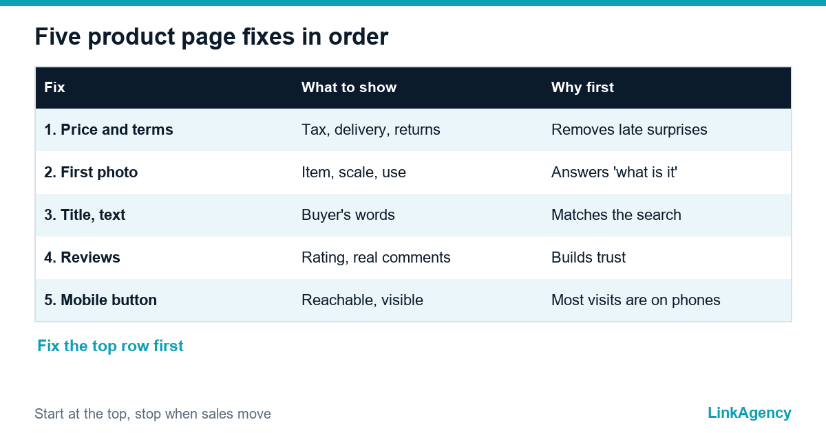 product page optimization priorities for an online store