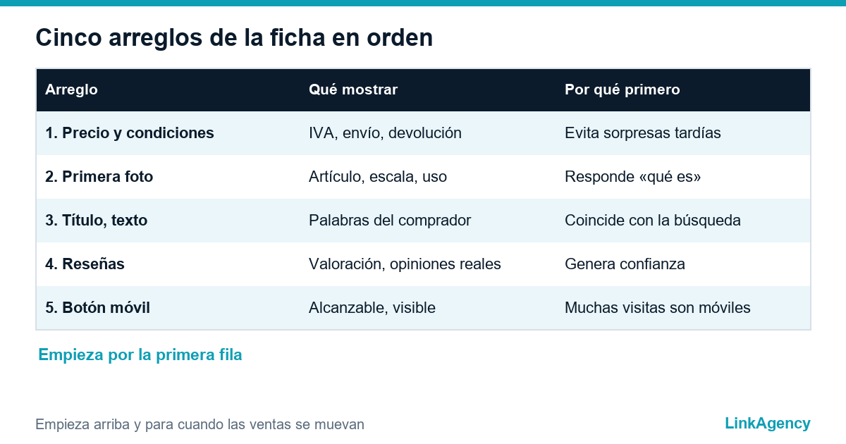 cómo optimizar fichas de producto de una tienda online por prioridades