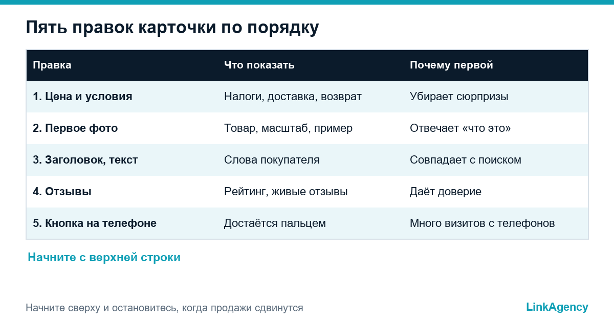 оптимизация карточки товара интернет-магазина по приоритетам