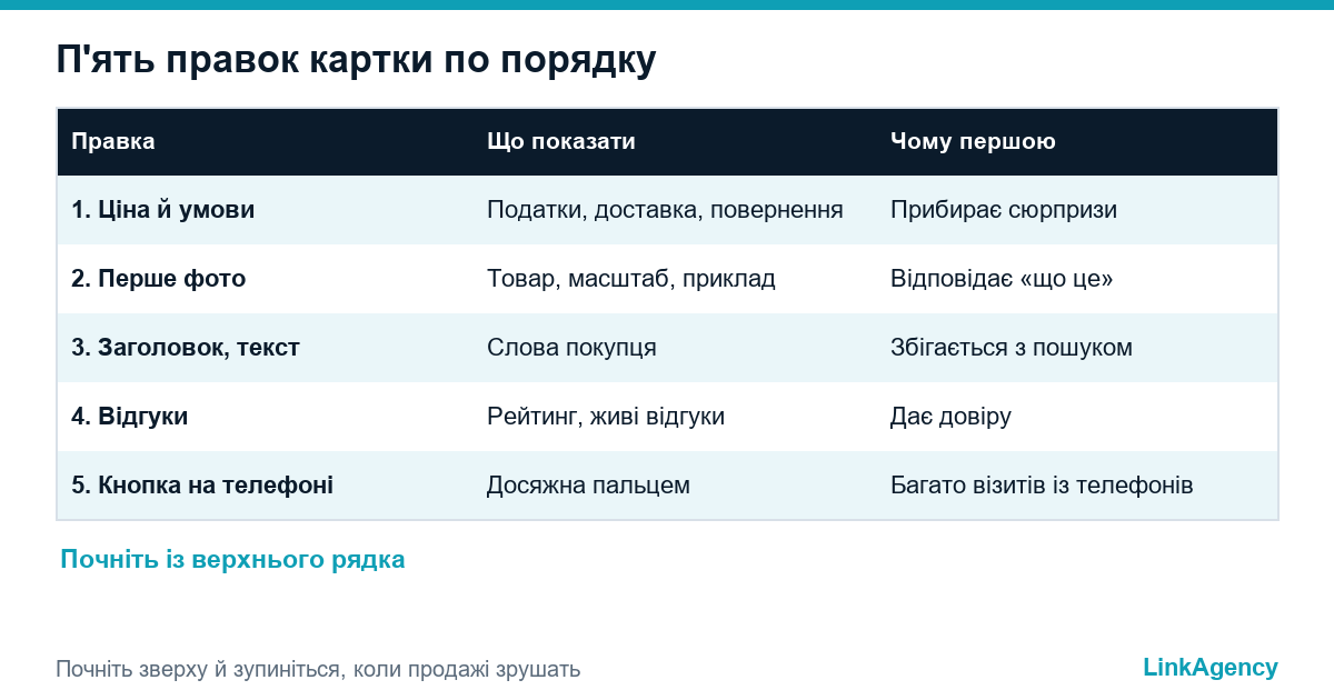 оптимізація картки товару інтернет-магазину за пріоритетами