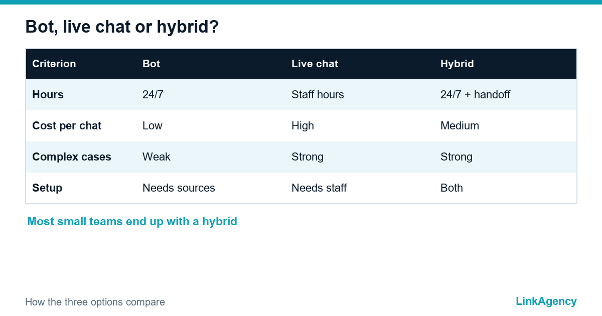 table comparing a chatbot, live chat and a hybrid for customer support