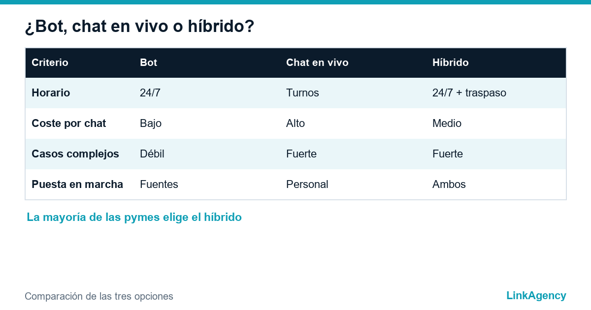 tabla comparativa de chatbot, chat en vivo e híbrido para atención al cliente