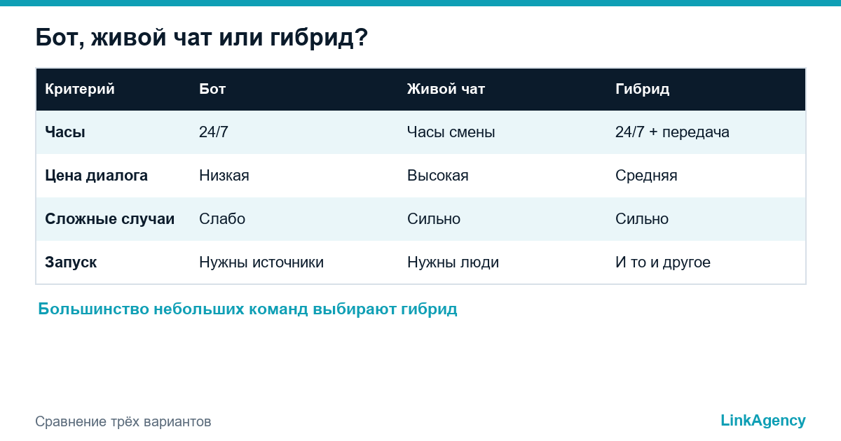 таблица сравнения чат-бота, живого чата и гибрида для поддержки