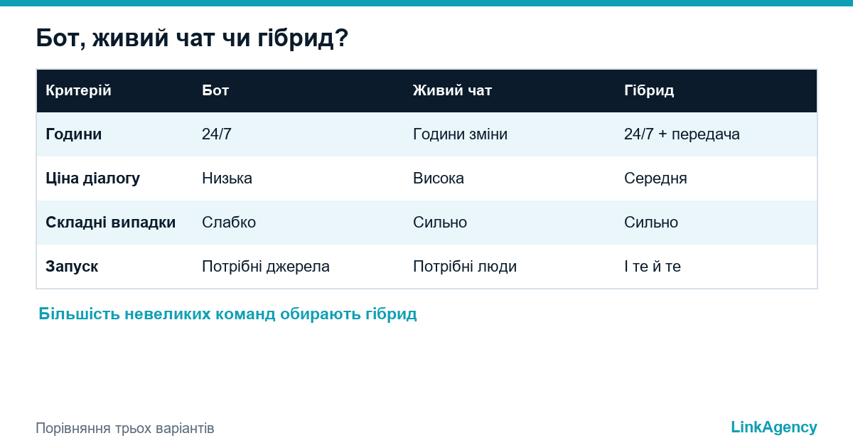 таблиця порівняння чат-бота, живого чату та гібрида для підтримки