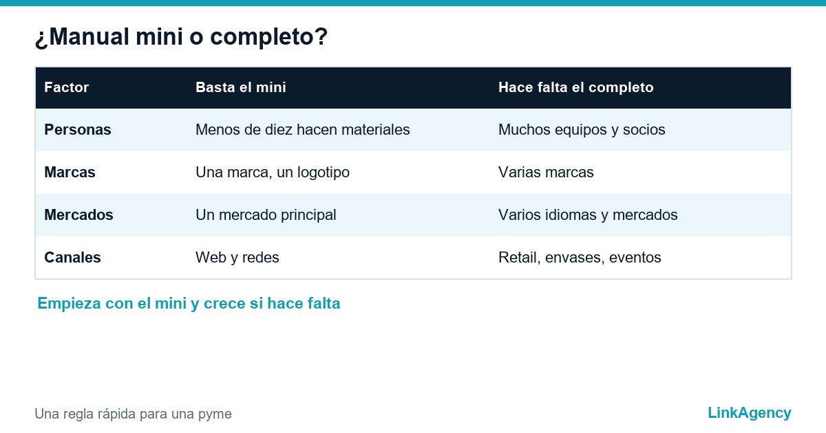 tabla para elegir entre manual de marca mini o completo