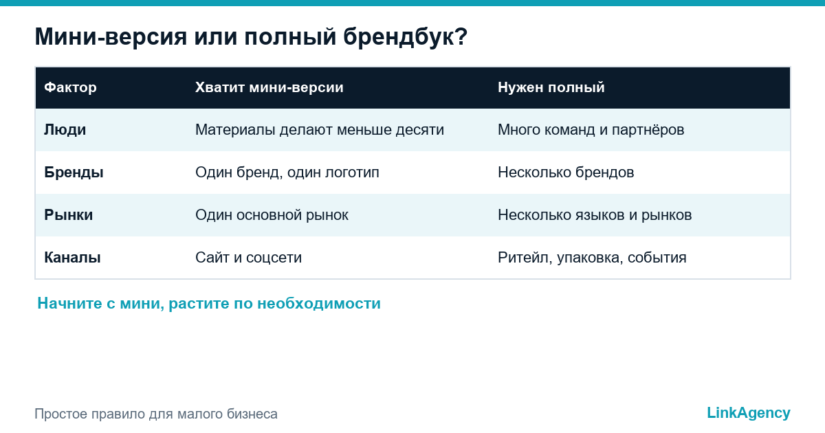 таблица выбора между мини-версией и полным брендбуком