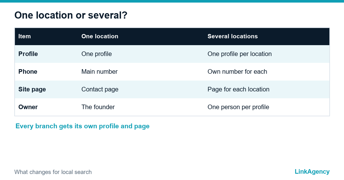 table comparing local SEO for one location and several locations