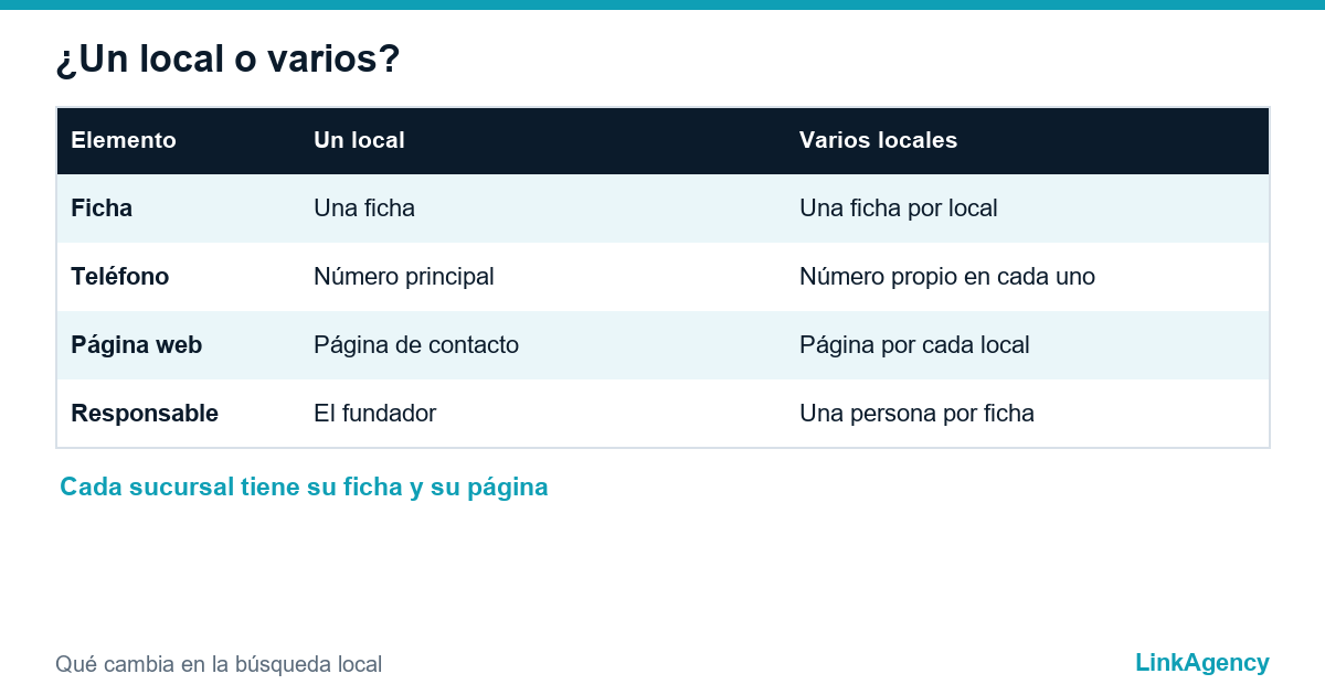 tabla comparativa de SEO local para un local y para varios locales