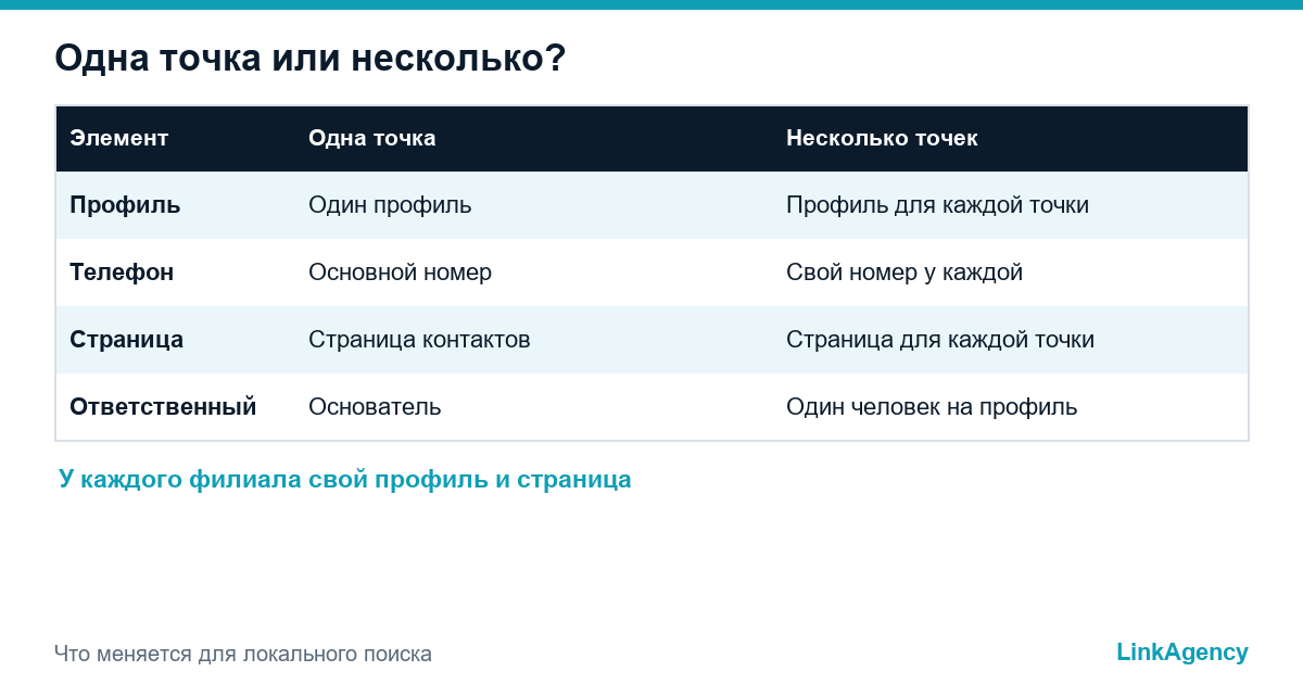 таблица сравнения локального SEO для одной точки и для нескольких точек