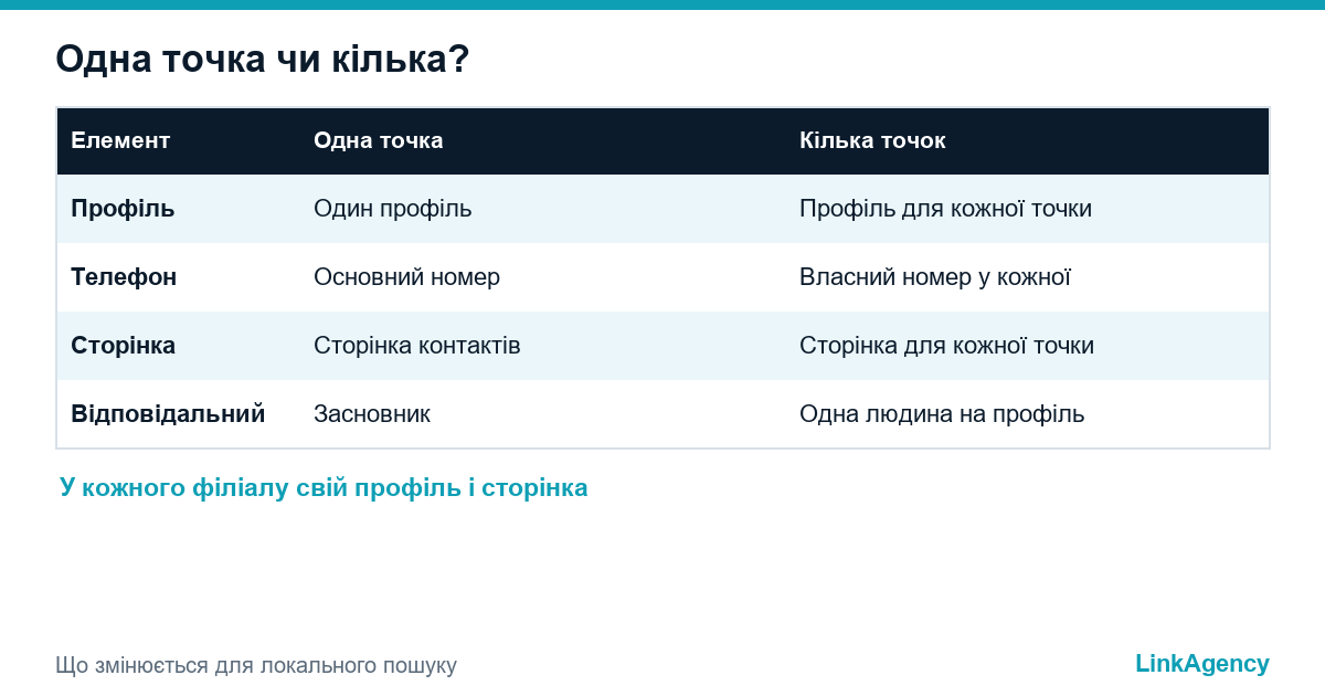 таблиця порівняння локального SEO для однієї точки та для кількох точок