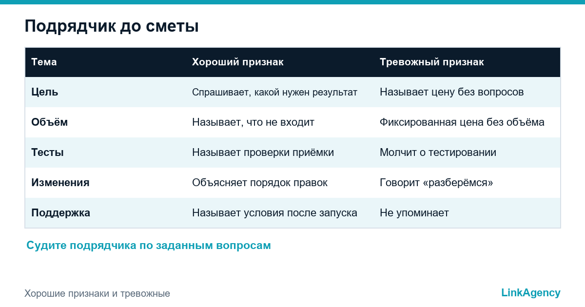 вопросы подрядчика и тревожные признаки до сметы на разработку