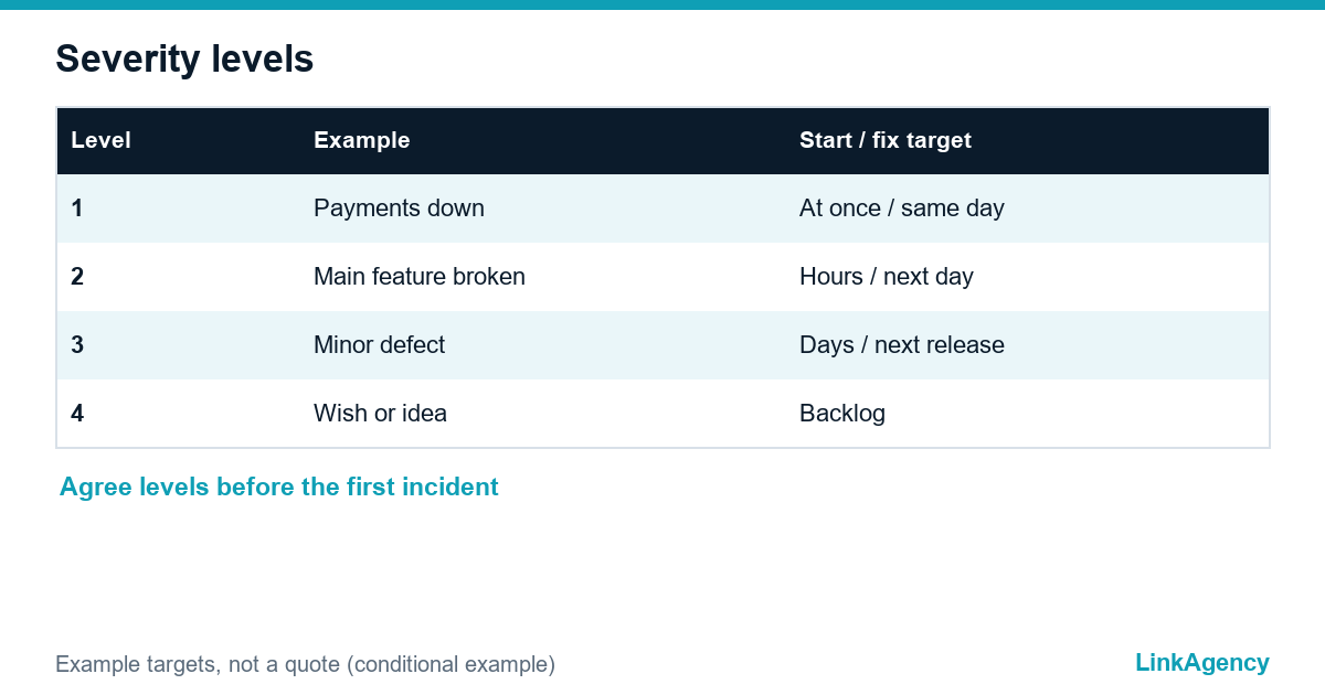 table of support severity levels and example response times for an app