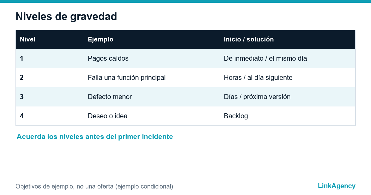 tabla de niveles de gravedad del soporte y ejemplos de plazos de respuesta para una app