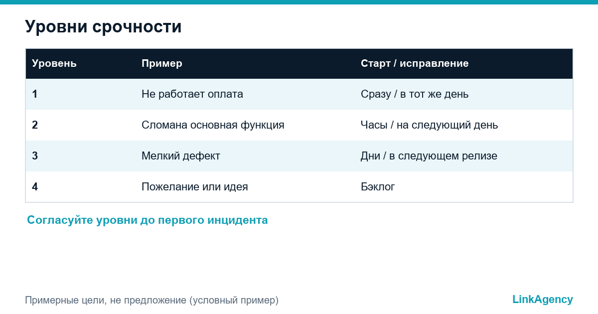 таблица уровней срочности поддержки и примеров сроков реакции для приложения