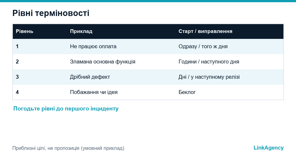 таблиця рівнів терміновості підтримки та прикладів термінів реакції для додатка