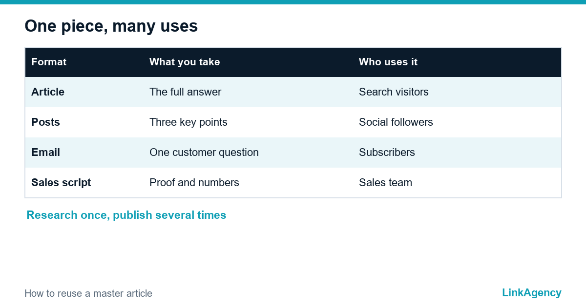 table showing one article reused as post, email and sales script