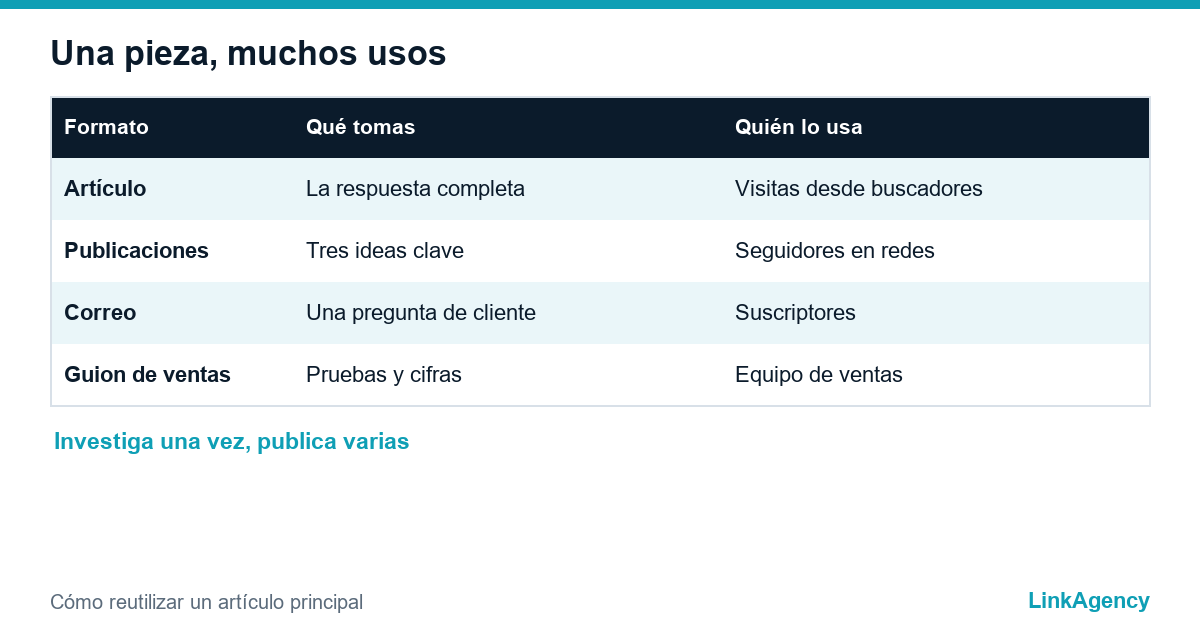 tabla de un artículo reutilizado como publicación, correo y guion para ventas