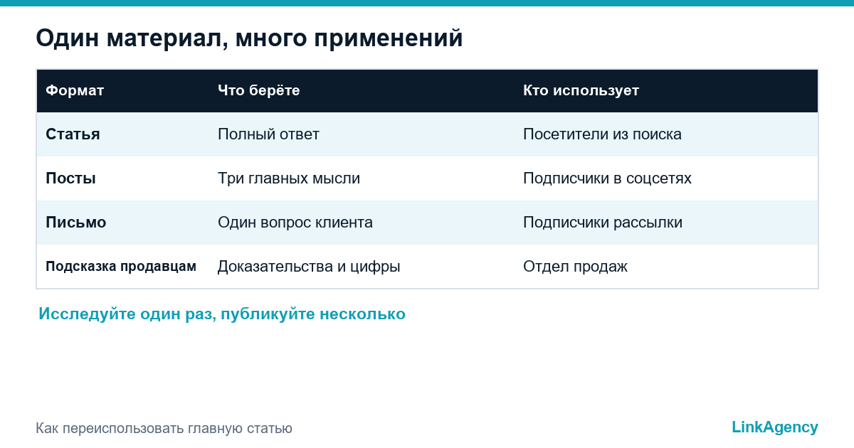таблица: одна статья как пост, письмо и подсказка для продавцов