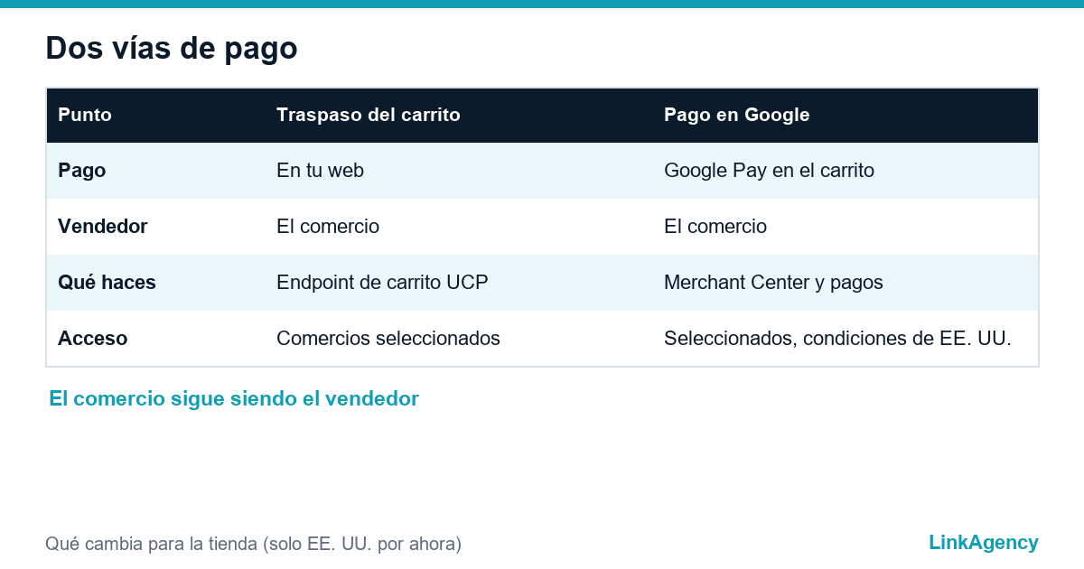 tabla comparativa del traspaso del carrito y del pago en Google