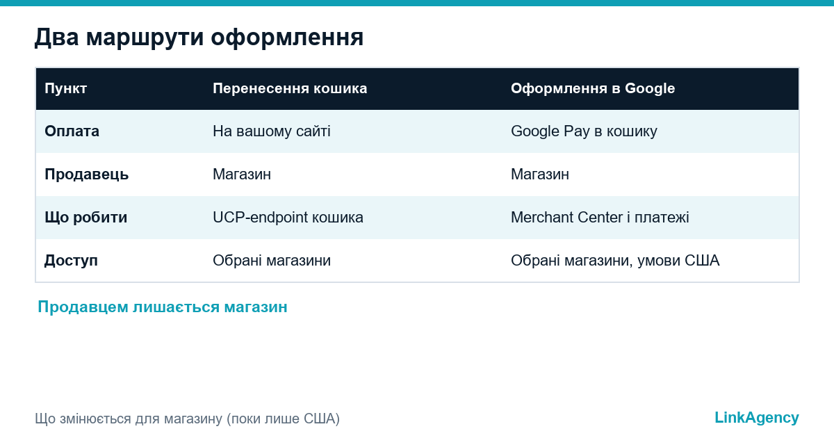 таблиця порівняння перенесення кошика й оформлення замовлення в Google