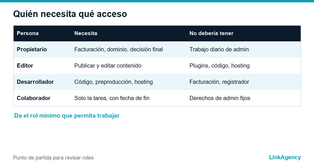 tabla de niveles de acceso y roles de la web para propietario, editor y desarrollador