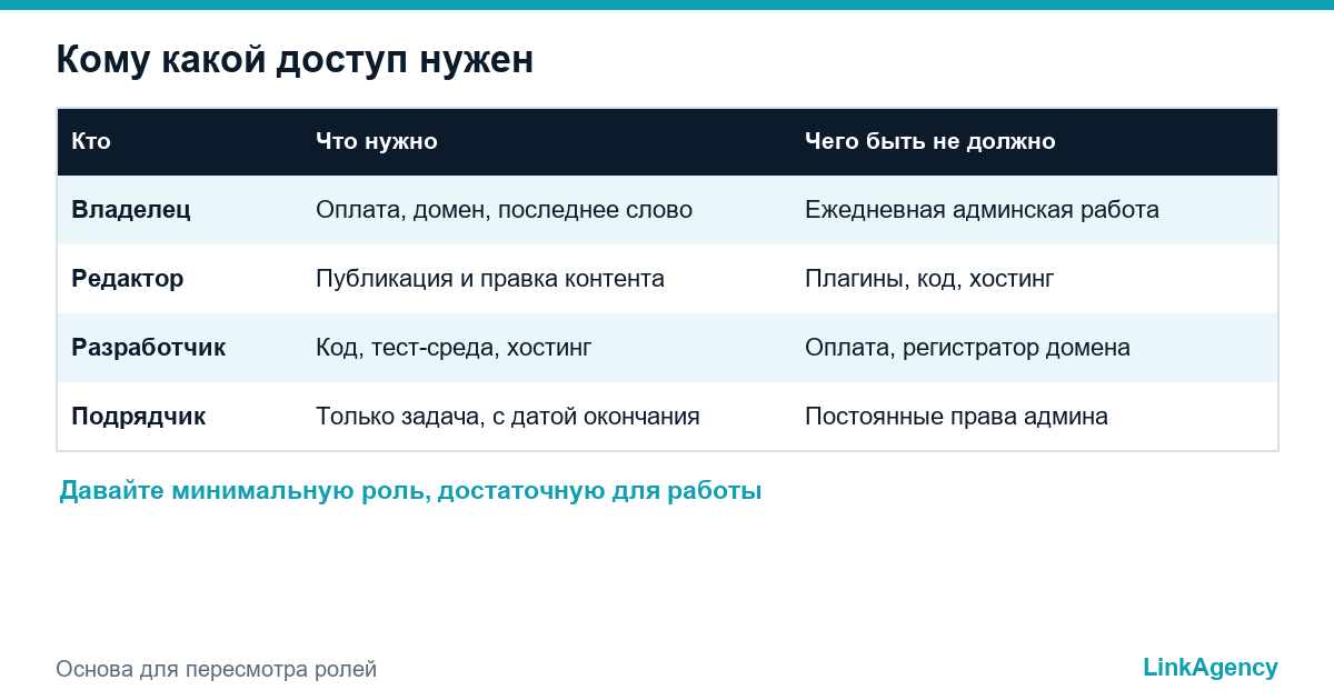 таблица уровней доступа и ролей на сайте для владельца, редактора и разработчика