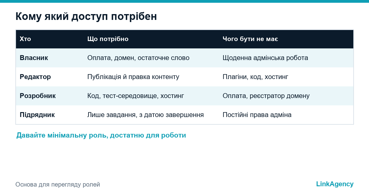 таблиця рівнів доступу та ролей на сайті для власника, редактора і розробника