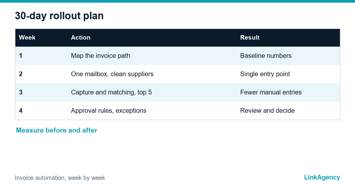 table with a 30-day rollout plan for invoice automation by week