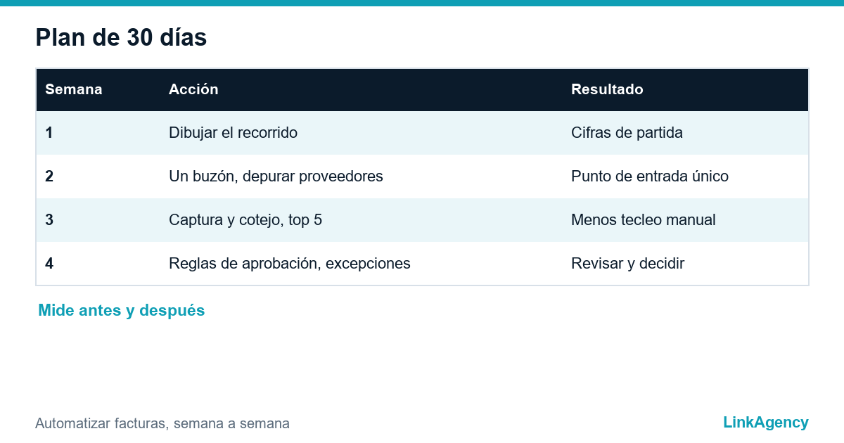 tabla con un plan de 30 días para automatizar la gestión de facturas por semanas
