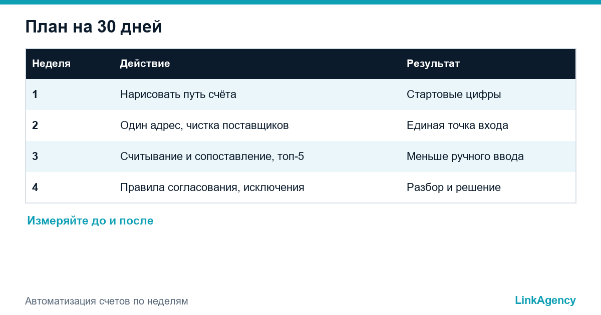 таблица с планом на 30 дней для автоматизации обработки счетов по неделям