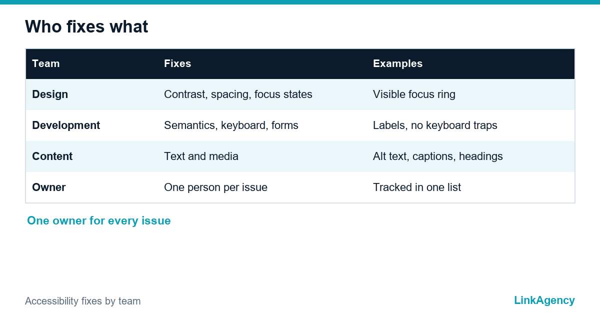 table showing which accessibility fixes belong to design, development and content teams