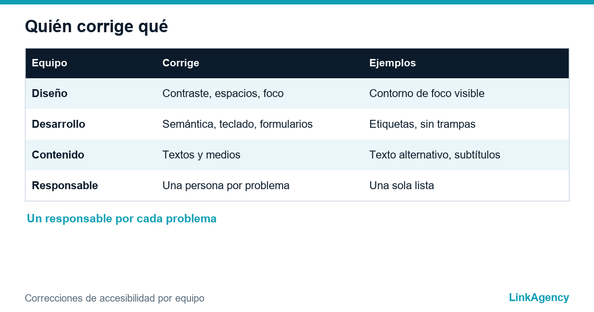 tabla que muestra qué arreglos de accesibilidad corresponden a diseño, desarrollo y contenido