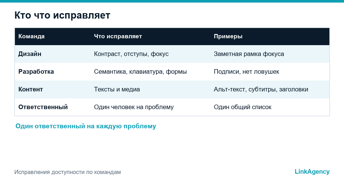 таблица, показывающая, какие исправления доступности относятся к дизайну, разработке и контенту