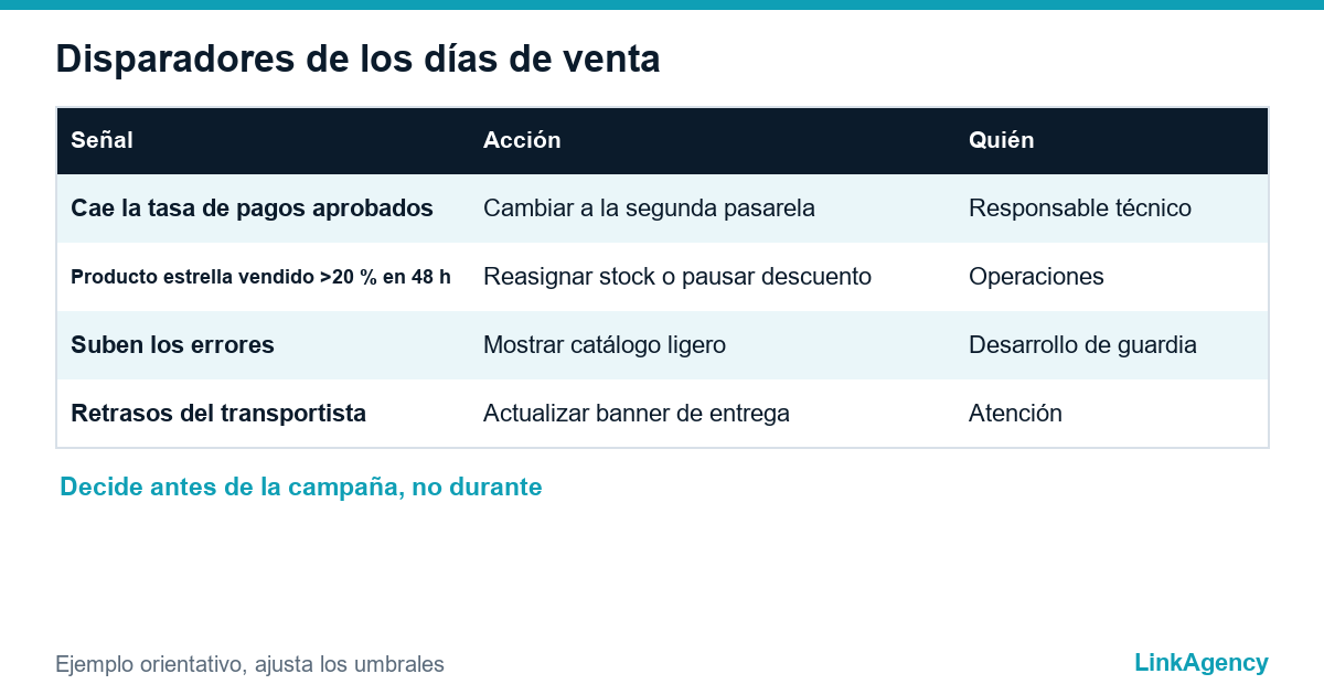 tabla con disparadores para los días de venta de una tienda online: señal, acción y responsable